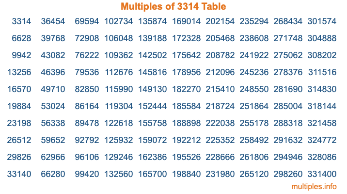 Multiples of 3314 Table