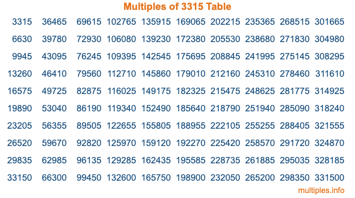 Multiples of 3315 Table