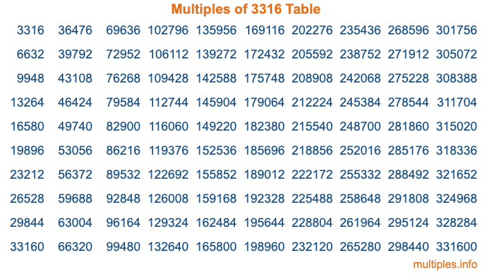 Multiples of 3316 Table