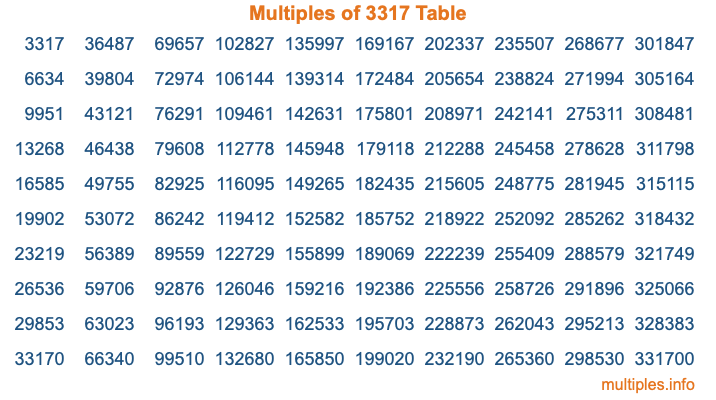Multiples of 3317 Table