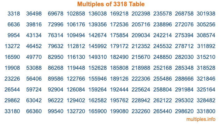 Multiples of 3318 Table