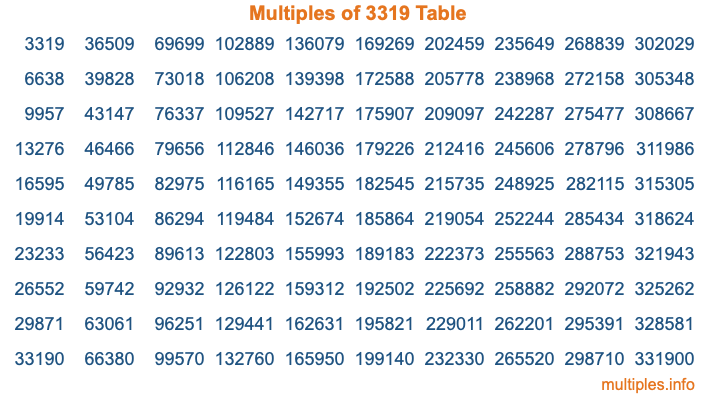 Multiples of 3319 Table