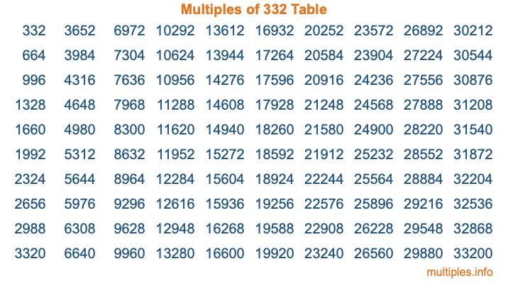 Multiples of 332 Table