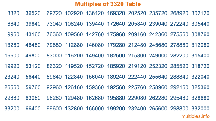 Multiples of 3320 Table