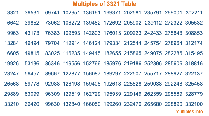 Multiples of 3321 Table