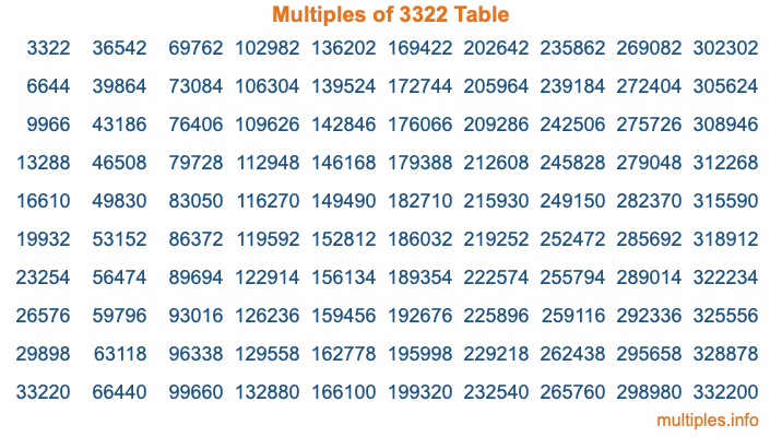 Multiples of 3322 Table