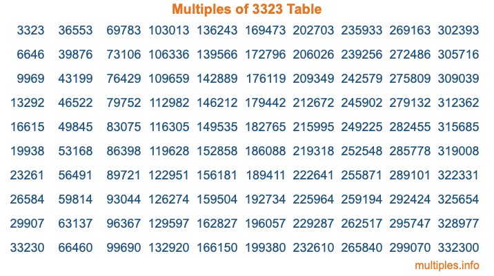 Multiples of 3323 Table