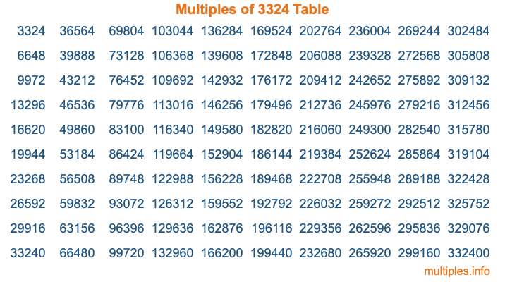 Multiples of 3324 Table