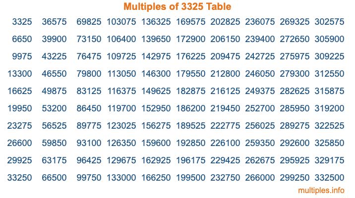 Multiples of 3325 Table