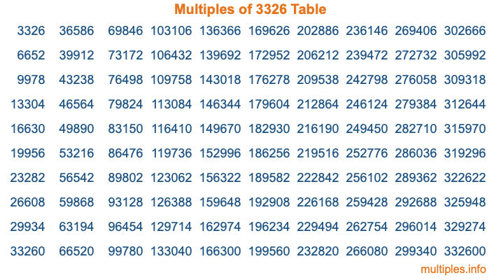 Multiples of 3326 Table
