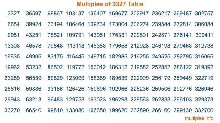 Multiples of 3327 Table