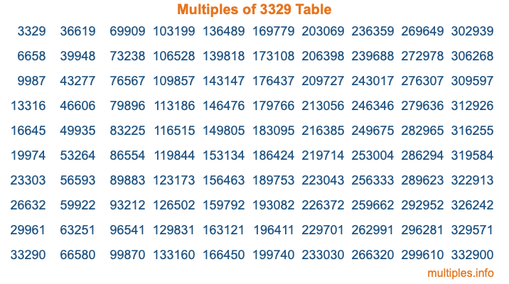 Multiples of 3329 Table