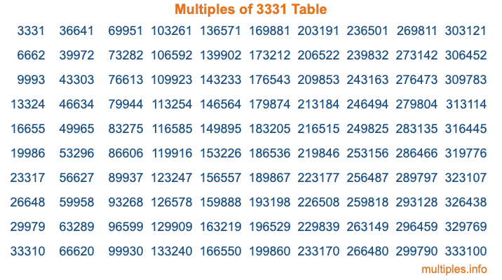 Multiples of 3331 Table