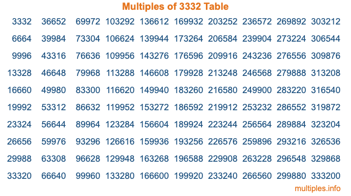 Multiples of 3332 Table