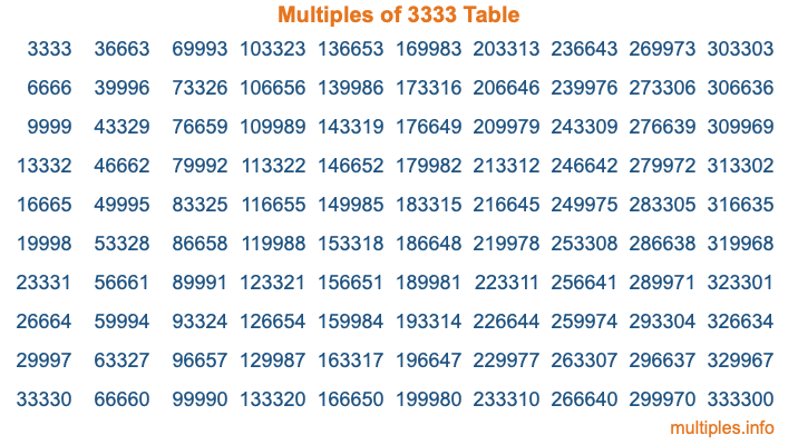 Multiples of 3333 Table