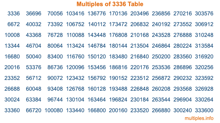 Multiples of 3336 Table
