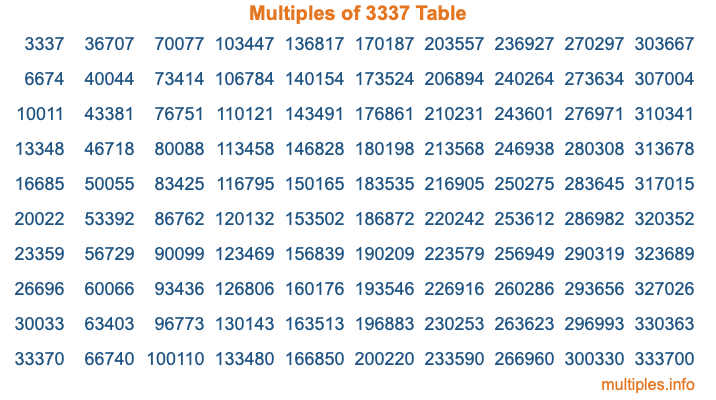 Multiples of 3337 Table