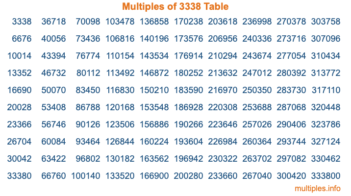 Multiples of 3338 Table Multiples of 3338 Table