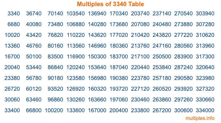Multiples of 3340 Table