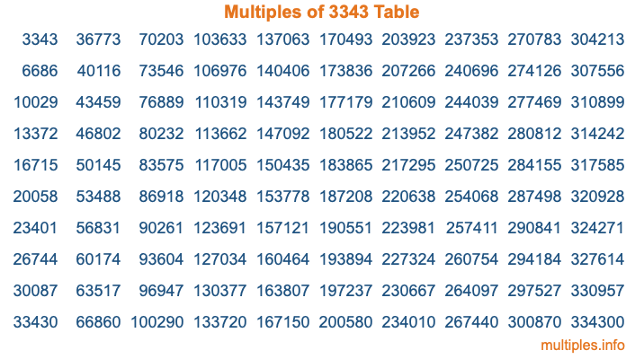 Multiples of 3343 Table Multiples of 3343 Table