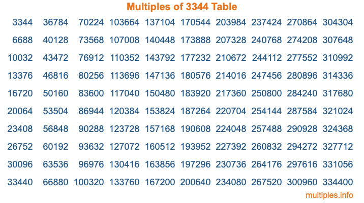 Multiples of 3344 Table Multiples of 3344 Table