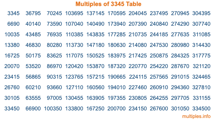 Multiples of 3345 Table Multiples of 3345 Table