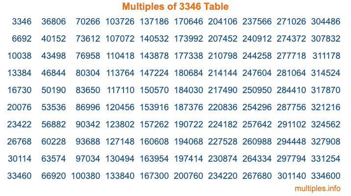 Multiples of 3346 Table
