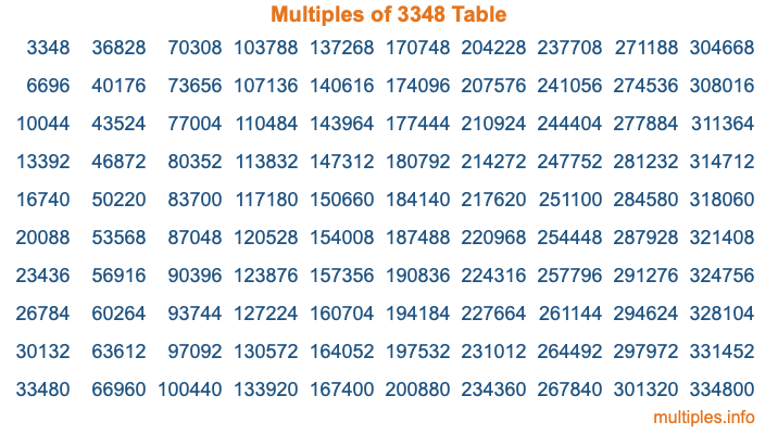 Multiples of 3348 Table Multiples of 3348 Table