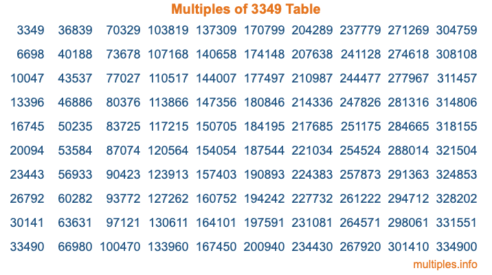 Multiples of 3349 Table Multiples of 3349 Table