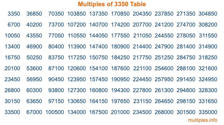 Multiples of 3350 Table Multiples of 3350 Table