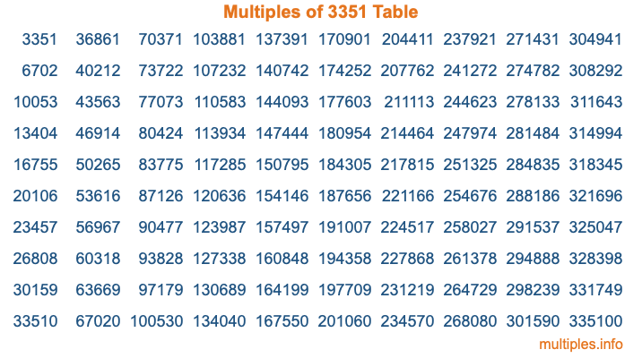 Multiples of 3351 Table Multiples of 3351 Table