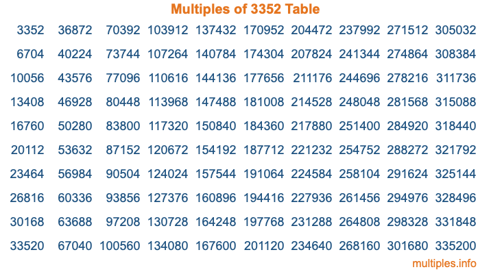 Multiples of 3352 Table