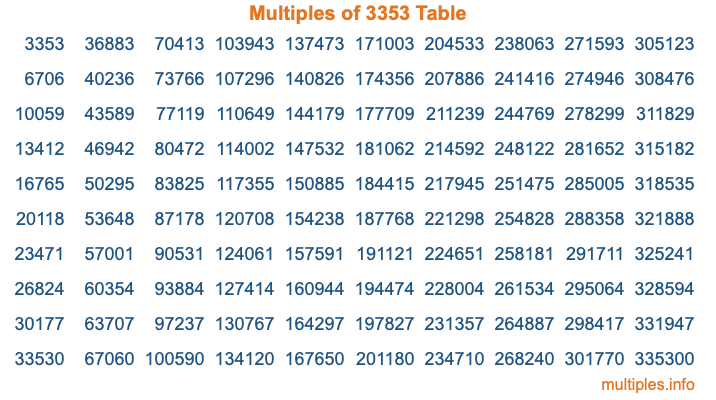 Multiples of 3353 Table Multiples of 3353 Table