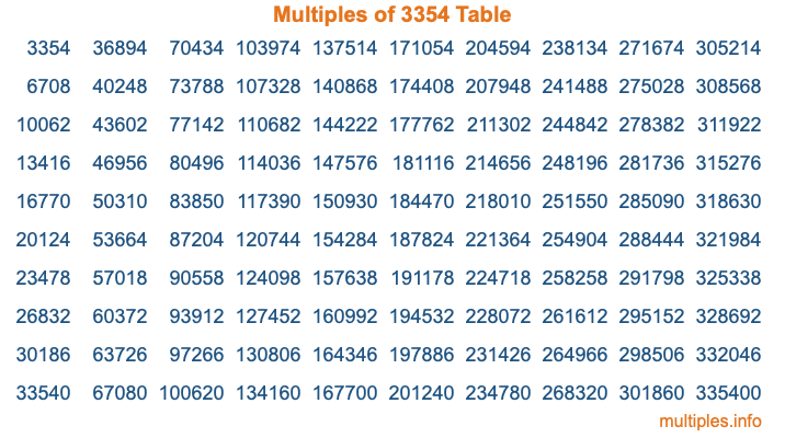 Multiples of 3354 Table Multiples of 3354 Table