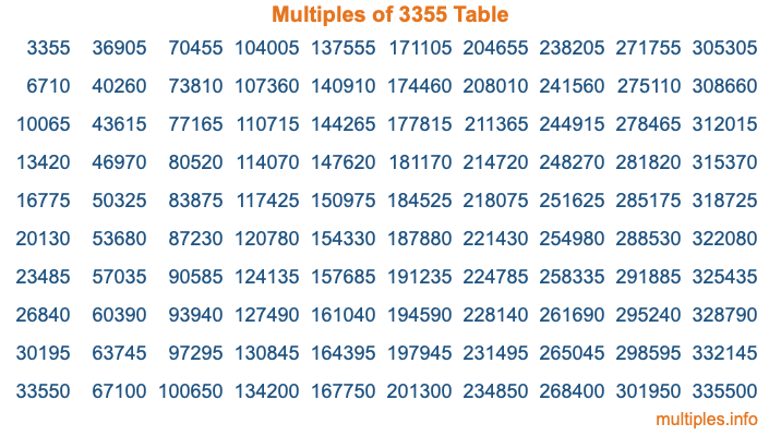 Multiples of 3355 Table