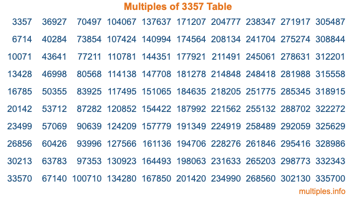 Multiples of 3357 Table Multiples of 3357 Table