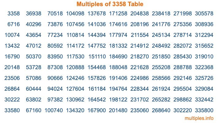 Multiples of 3358 Table Multiples of 3358 Table