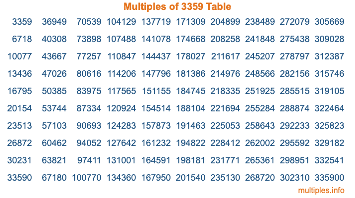 Multiples of 3359 Table