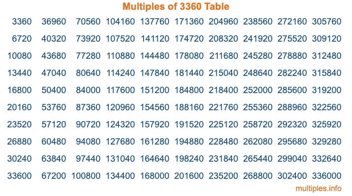 Multiples of 3360 Table Multiples of 3360 Table
