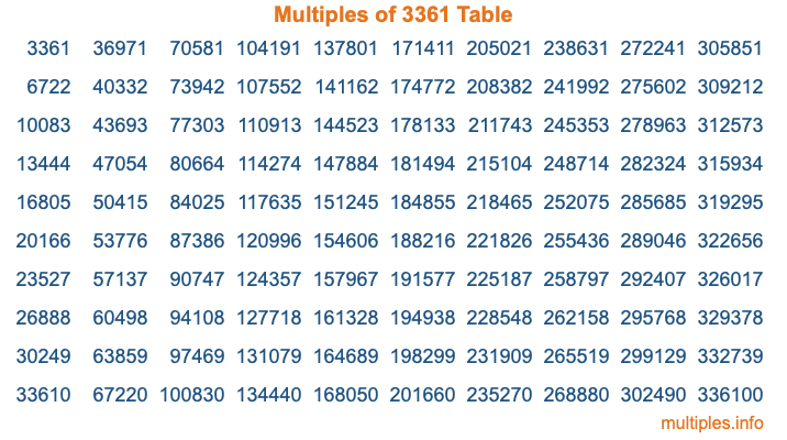 Multiples of 3361 Table