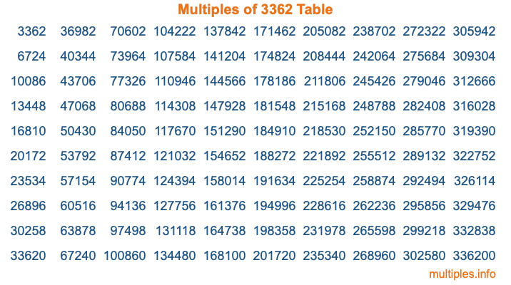 Multiples of 3362 Table Multiples of 3362 Table