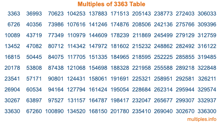 Multiples of 3363 Table
