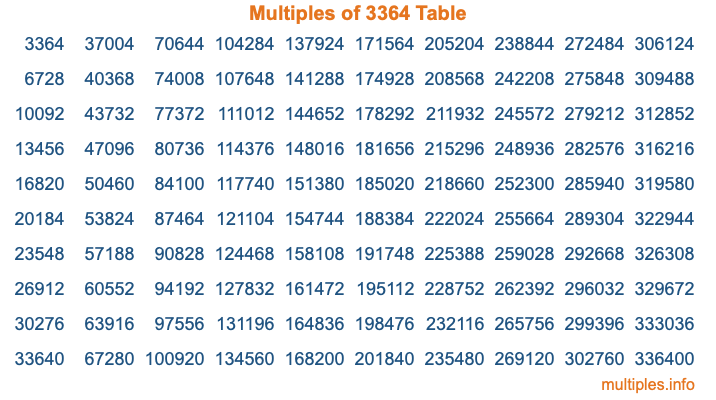 Multiples of 3364 Table Multiples of 3364 Table