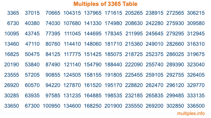 Multiples of 3365 Table