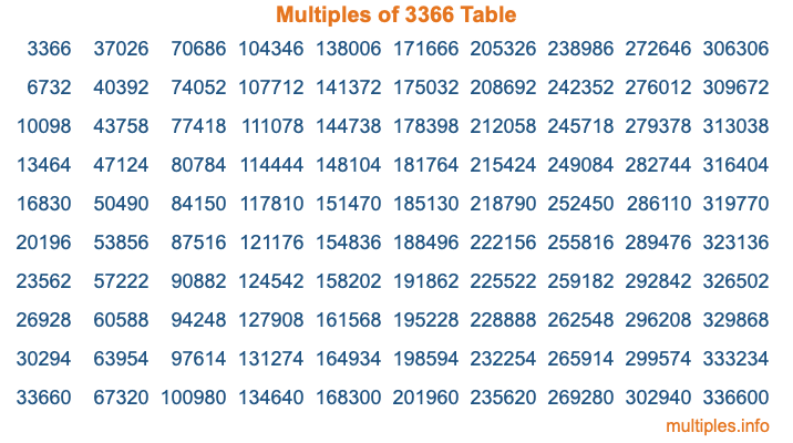 Multiples of 3366 Table Multiples of 3366 Table
