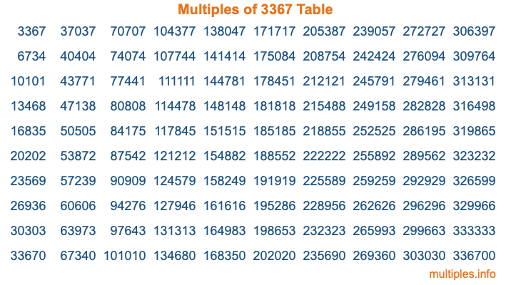 Multiples of 3367 Table Multiples of 3367 Table