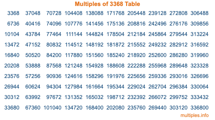 Multiples of 3368 Table Multiples of 3368 Table