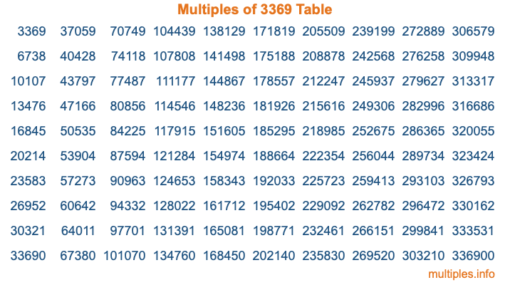 Multiples of 3369 Table Multiples of 3369 Table