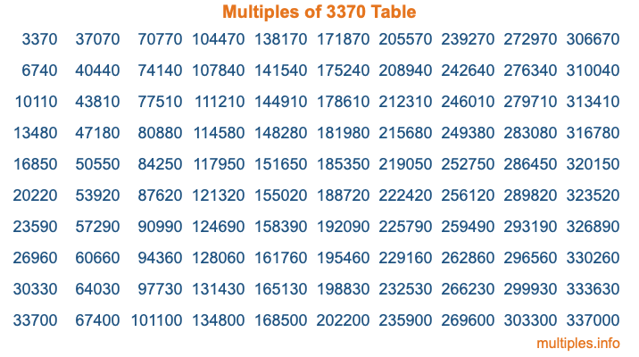 Multiples of 3370 Table Multiples of 3370 Table