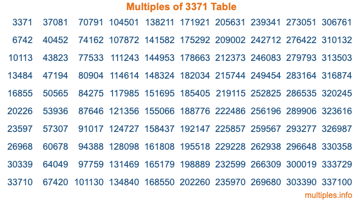 Multiples of 3371 Table Multiples of 3371 Table